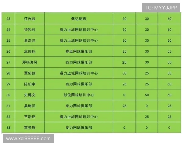 杭州网球队以51分领跑挑战赛积分榜展现强大实力